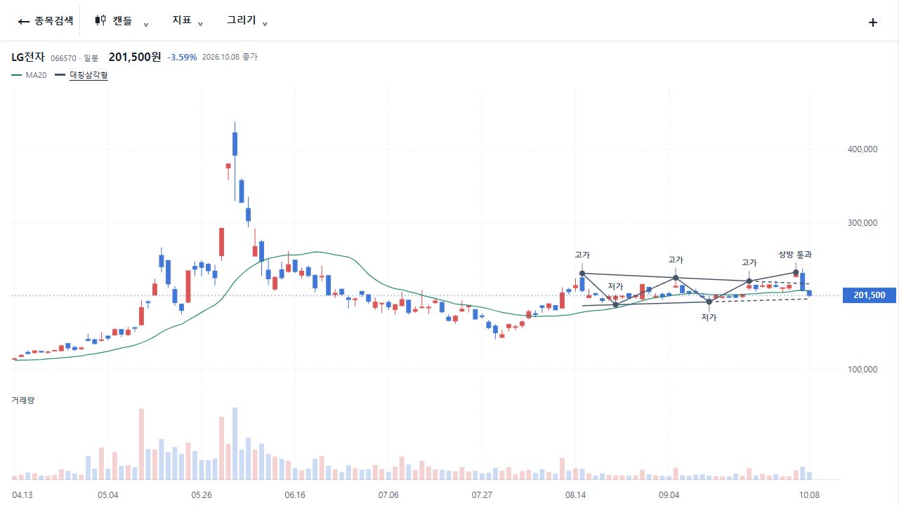 K Stock LG전자 상세 차트의 가격 흐름, 이동평균선과 대칭삼각형 표시